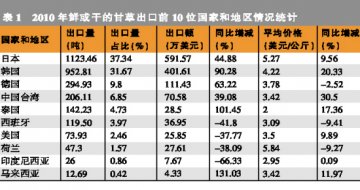 亚洲担纲我甘草及其制品贸易