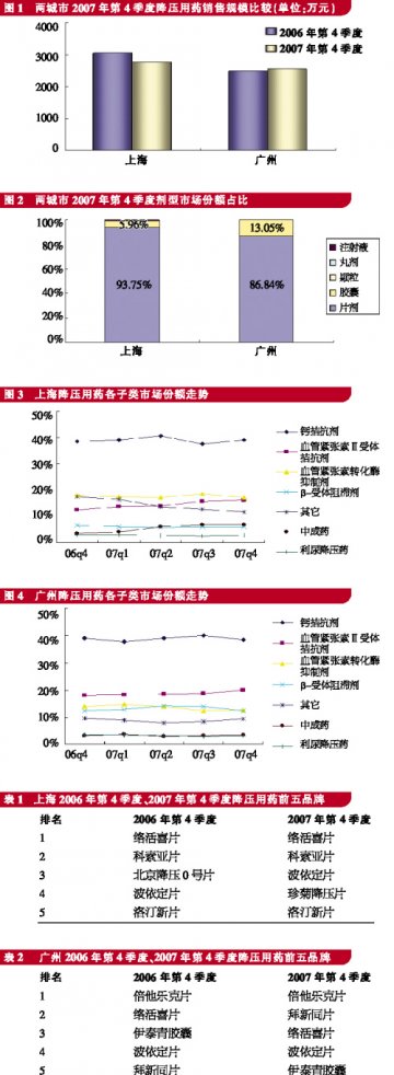 沙坦类零售市场异军突起