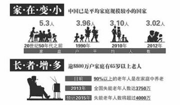 报告称超两成家庭有65岁以上老人 家庭养老遇挑战