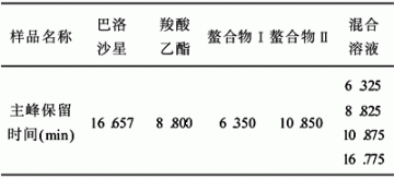 反相高效液相色谱法测定巴洛沙星有关物质的方法学研究