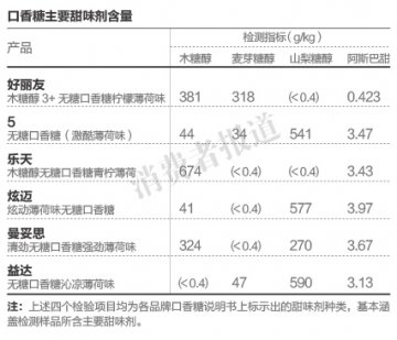 益达口香糖不含木糖醇也能护齿？