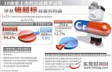 东莞南城六药店一卫生站 未发现问题胶囊