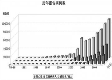 中国6省区艾滋病疫情较严重 占报告人数75.8%
