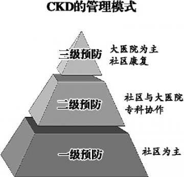 教肾病患者自我管理