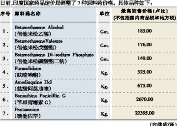 印度国家药品定价局调整了七种原料药价格