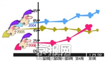北京卫生局称每日就诊流感样病例4700余人