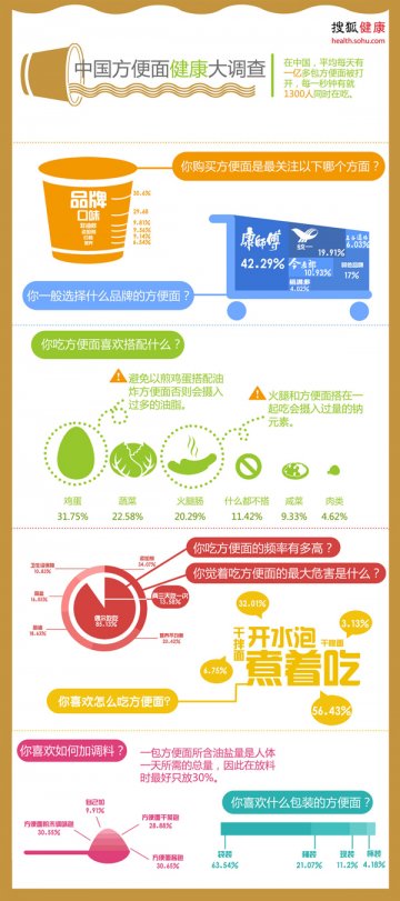 信息图：数字说了算：方便面健康大调查