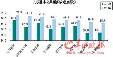 广东民众对食品药品安全最不满意 较去年降11%