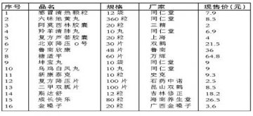 利君堂600种常用药价格下调 最高降幅40%以上