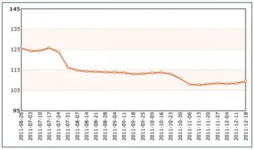成都中药材价格指数上周上涨0.8% 整体趋势下滑