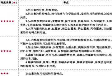 抗生素考点解析