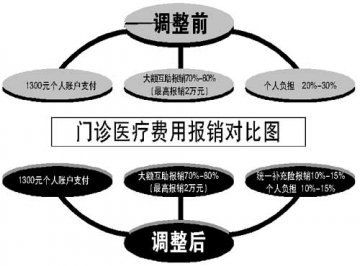 退休人员医疗费可报九成 在职职工报销提高两成