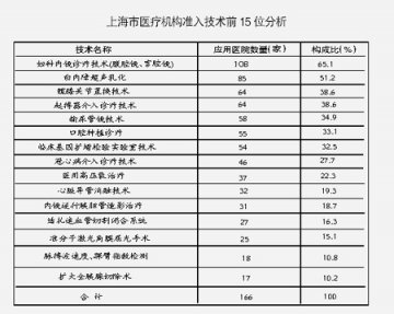 医疗技术准入管理有些“大条”