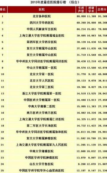 中国100家最佳医院名单曝光 看病哪家强去哪家！