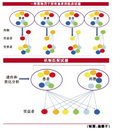 肿瘤药临床试验设计模式转变
