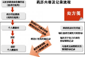 日本药历的循环更新