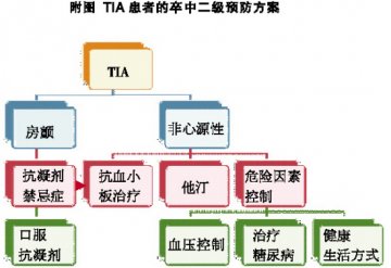 一旦出现，启动二级预防！