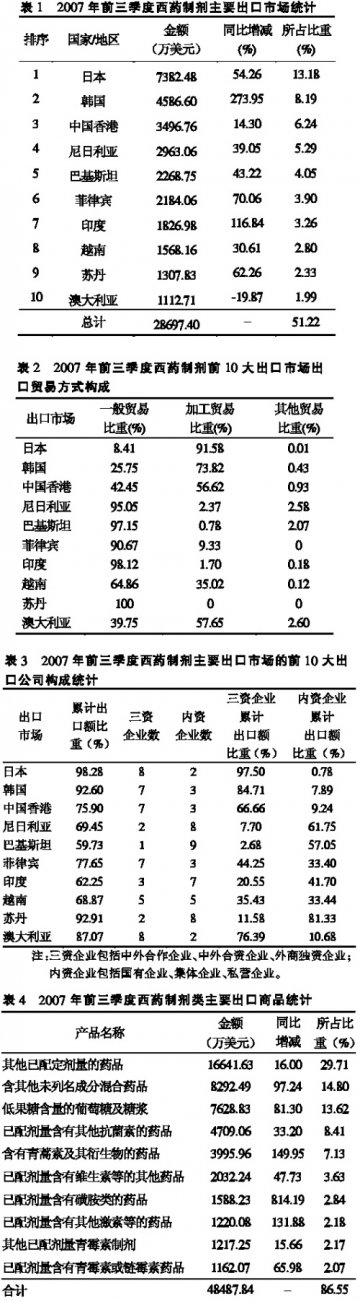 西药制剂出口尚需炼力