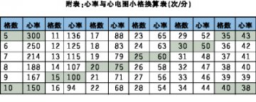 看心电图纸小格数，推算心率