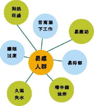 内热过剩必伤体