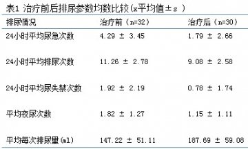 OAB治疗药索利那新市场之他山之石篇