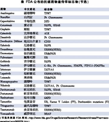 生物标记物检测：助力肿瘤个体化给药