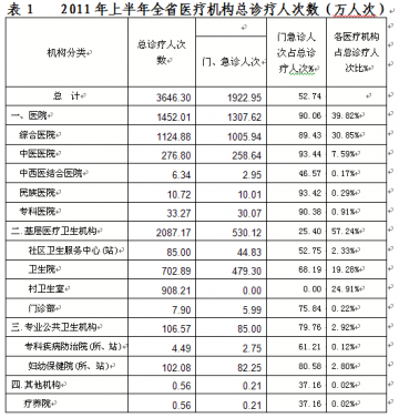 2011年上半年全省医疗卫生服务情况统计报告