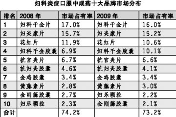 十大妇科品种争奇斗妍