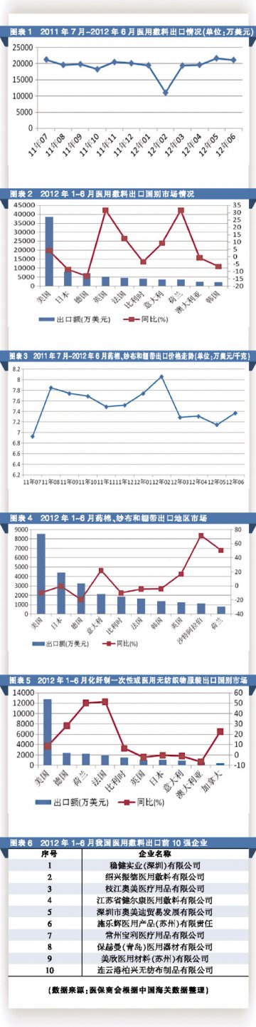 上半年医用敷料出口增速放缓