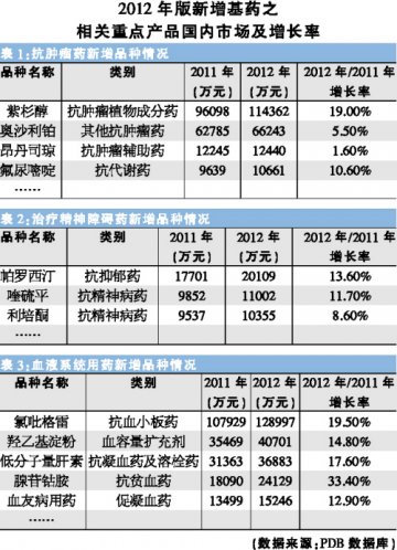 新增基药品种销售龙虎榜