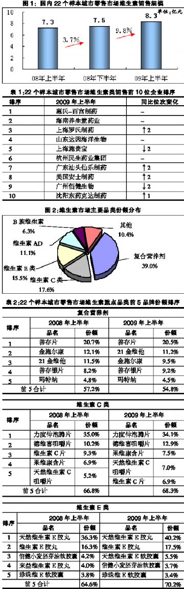 维生素市场品牌格局初现