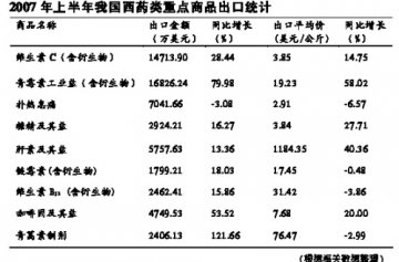 重点品种保持强劲增长——2007年上半年我国西药类商品进出口分析及下半年展望