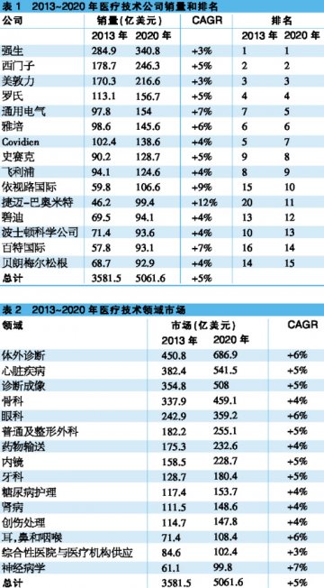 2020年医疗市场直逼5000亿美元