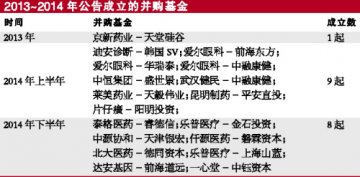 2015，仍是并购大年