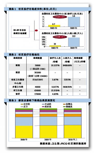 市场加速扩容，终端如何突破