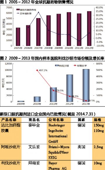 口服抗凝药后生可畏