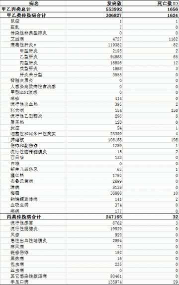 2012年9月全国法定传染病疫情