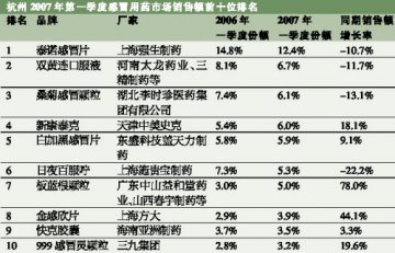 感冒药市场也迎来春天 群雄争霸 各领风骚