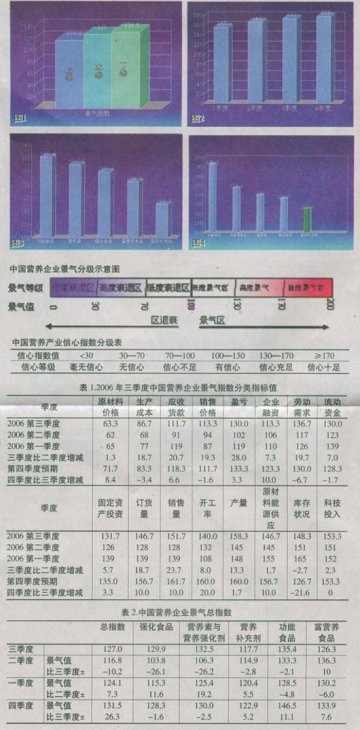 2006年第三季度公众营养企业状况好转
