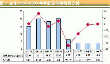 大环内酯研发举步维艰