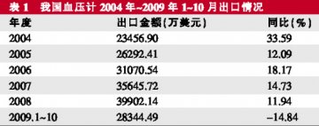 国产血压计出口受挫