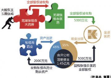 金活拟购芜湖张恒春再拓产业链