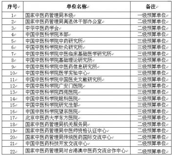国家中医药管理局公布2012年部门预算及相关说明