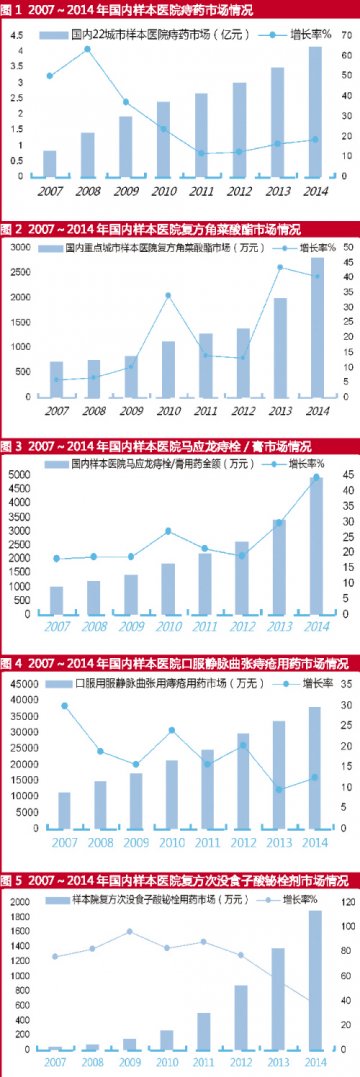 痔疮用药：中成药受宠，栓剂担纲