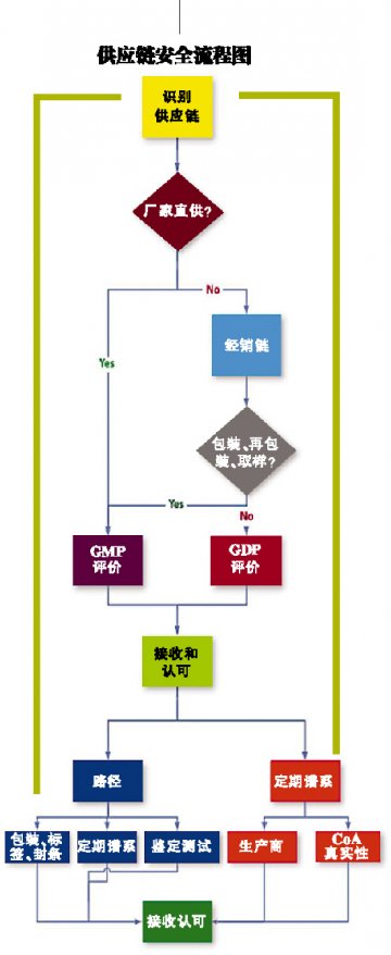 辅料谱系确认将启程 剑指供应链回溯