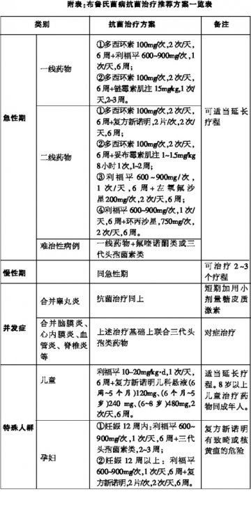 5问布鲁氏菌病诊治
