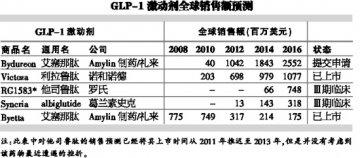 他司鲁肽因临床数据不佳失宠