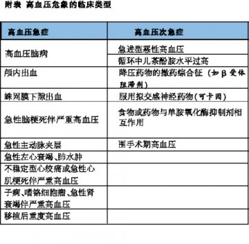 区别类型，选择不同用药途径