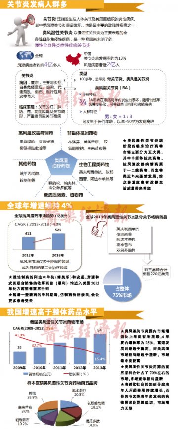关节炎用药迎“黄金时代”