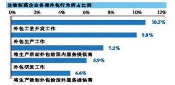 生物制药外包经历变革期 仍受经济复苏缓慢制约